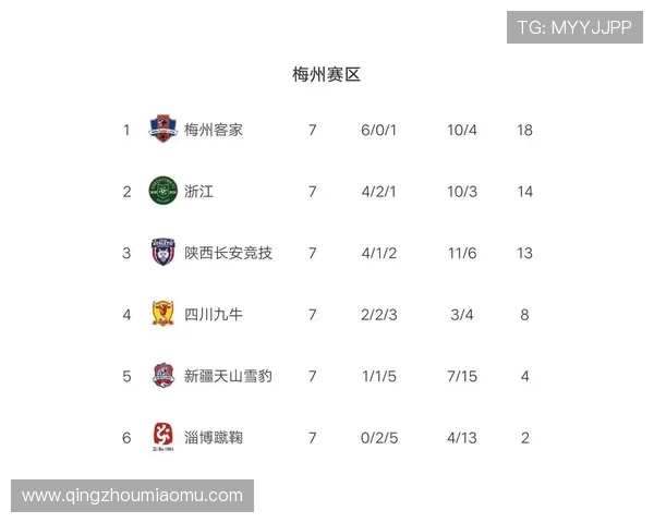 杯赛积分榜更新北京篮球队凭57分强势领跑全场